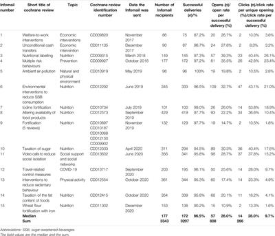 Dissemination of Evidence by Cochrane Public Health Europe in German-Speaking Countries: An Online Stakeholder Survey